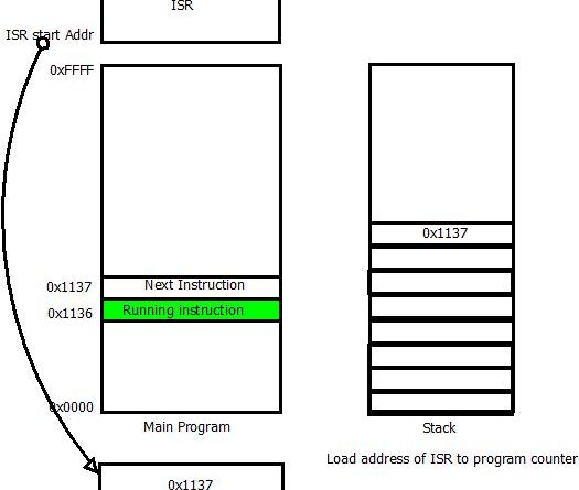 Interrupt handling step 3