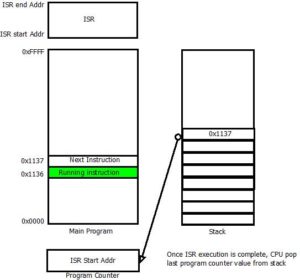 Interrupt handling step 5