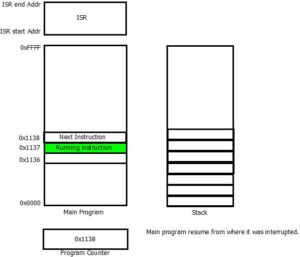 Interrupt handling step 6