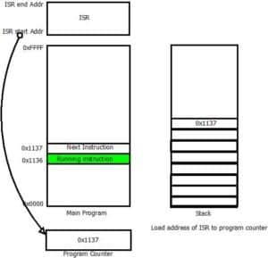 Interrupt handling step 3: Program counter is loaded with Interrupt Vector