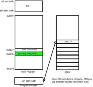 Interrupt handling step 5: Execution of ISR complete