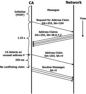 J1939 Address Claim procedure 3