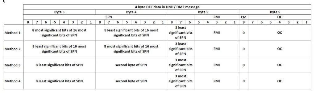 J1939 Diagnostics - Part 1 3 J1939 DTC Conversion Methods