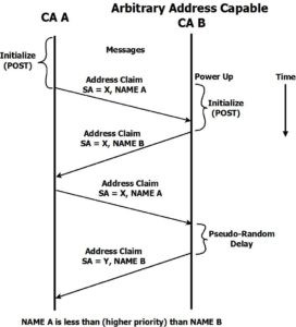initialization of arbitrary address capable CA