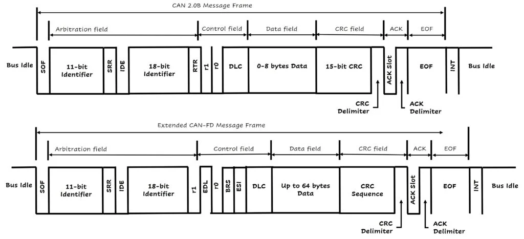 CANFD The Next Big Thing in Automotive Communication Embedded